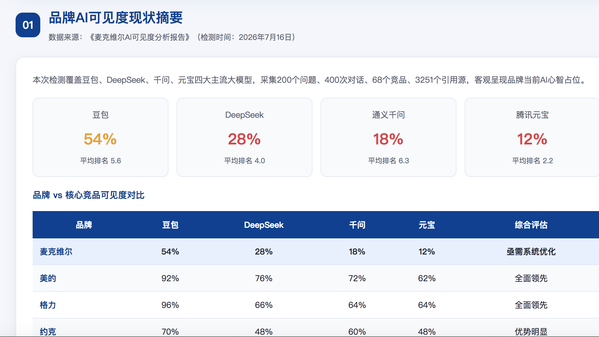 黄冈GEO分析报告-品牌ai搜索结果诊断